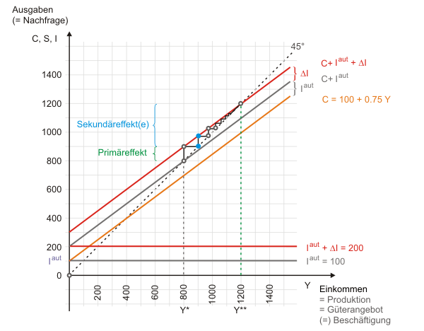 Der einfache Einkommensmultiplikator